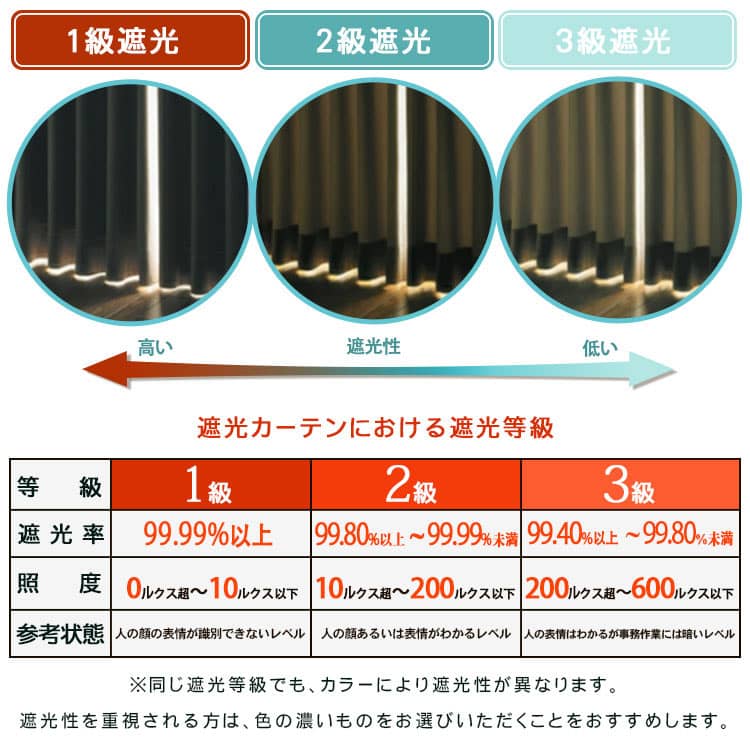 遮光カーテンの等級説明