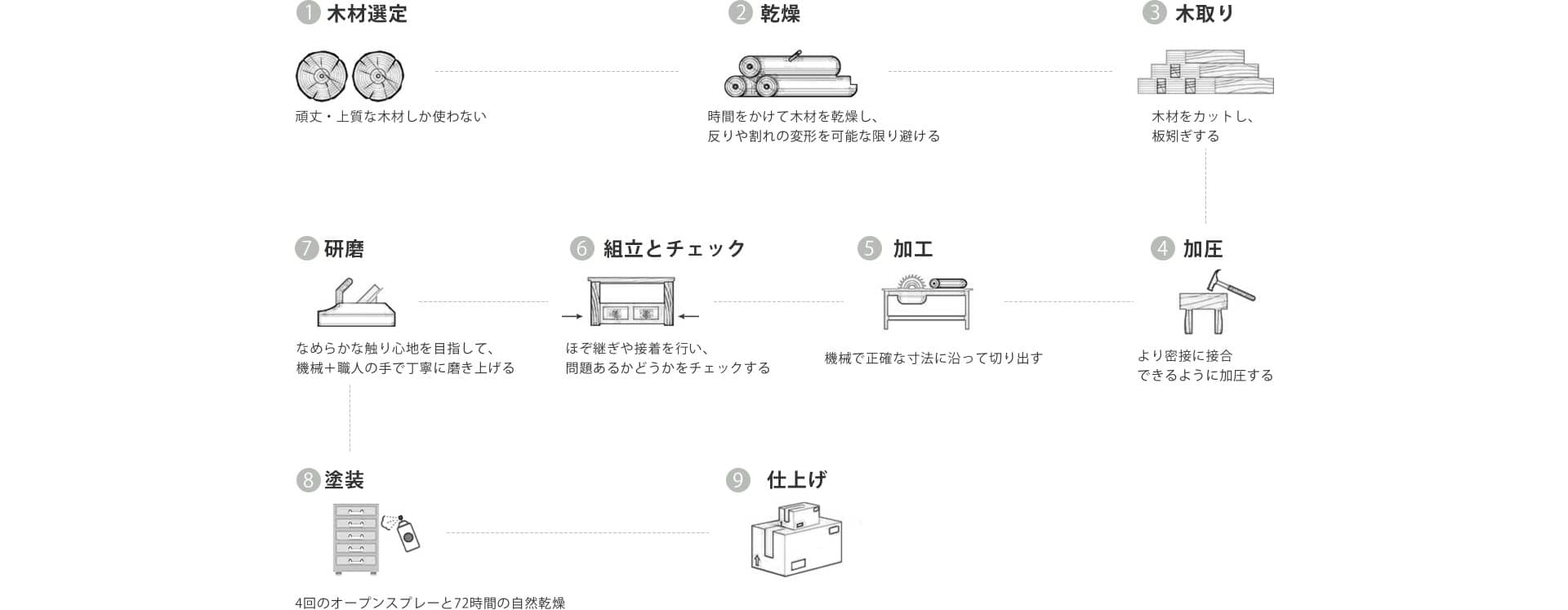 無垢材家具ができるまでの工程